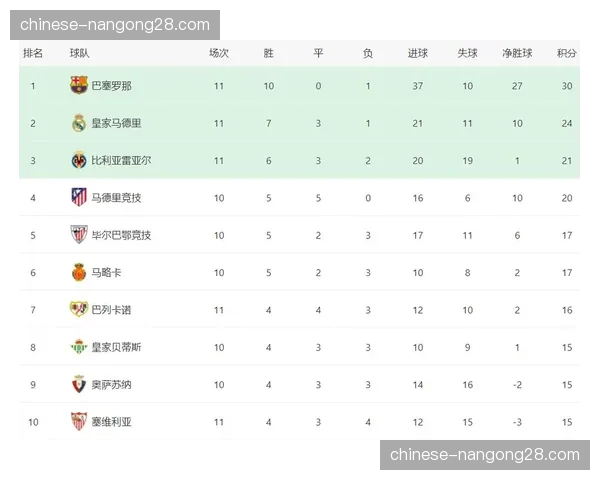 西甲积分榜：皇马客场战平，领先优势缩水至5分